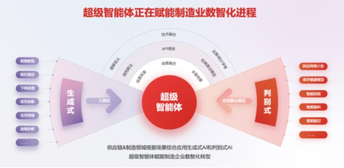 用友BIP 智能產(chǎn)品三連發(fā)，推動(dòng)制造企業(yè)穩(wěn)質(zhì)量、降成本、提效率、增收入！
