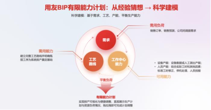 用友BIP 智能產(chǎn)品三連發(fā)，推動(dòng)制造企業(yè)穩(wěn)質(zhì)量、降成本、提效率、增收入！