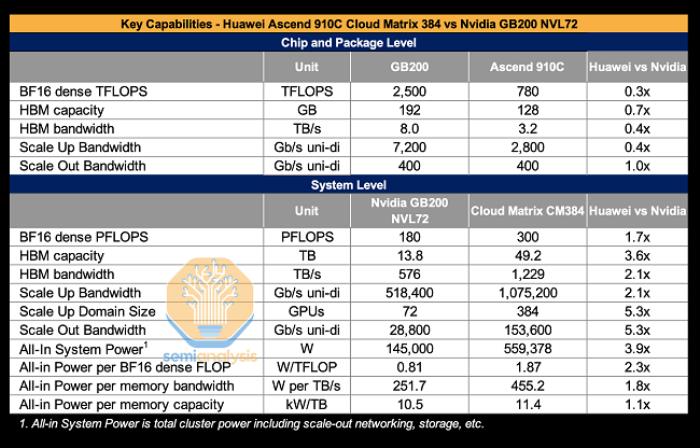 國際知名半導體研究機構SemiAnalysis稱：華為云CloudMatrix 384領先英偉達和AMD的產品一代