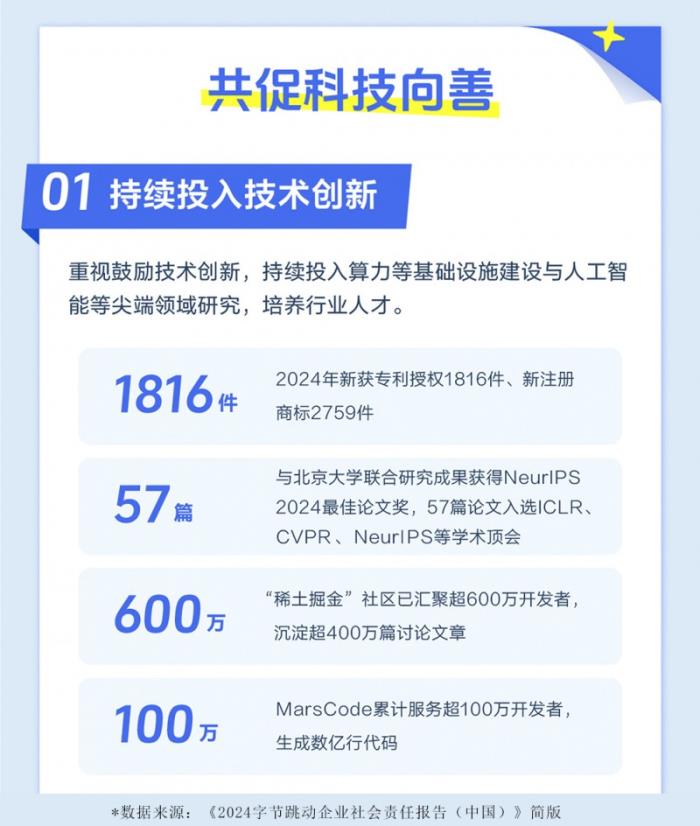 《2024字節(jié)跳動企業(yè)社會責(zé)任報告》：豆包、即夢、扣子等推動技術(shù)普惠，助力各行業(yè)數(shù)字化轉(zhuǎn)型