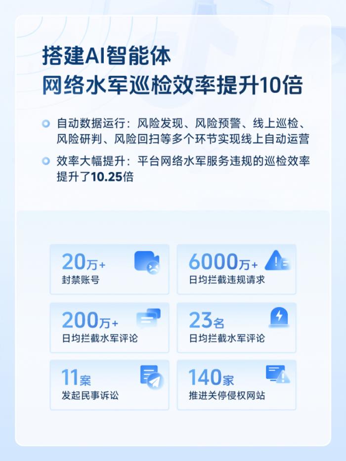 提升AI治理能力，抖音一季度封禁涉水軍、欺詐等黑產賬號260萬個