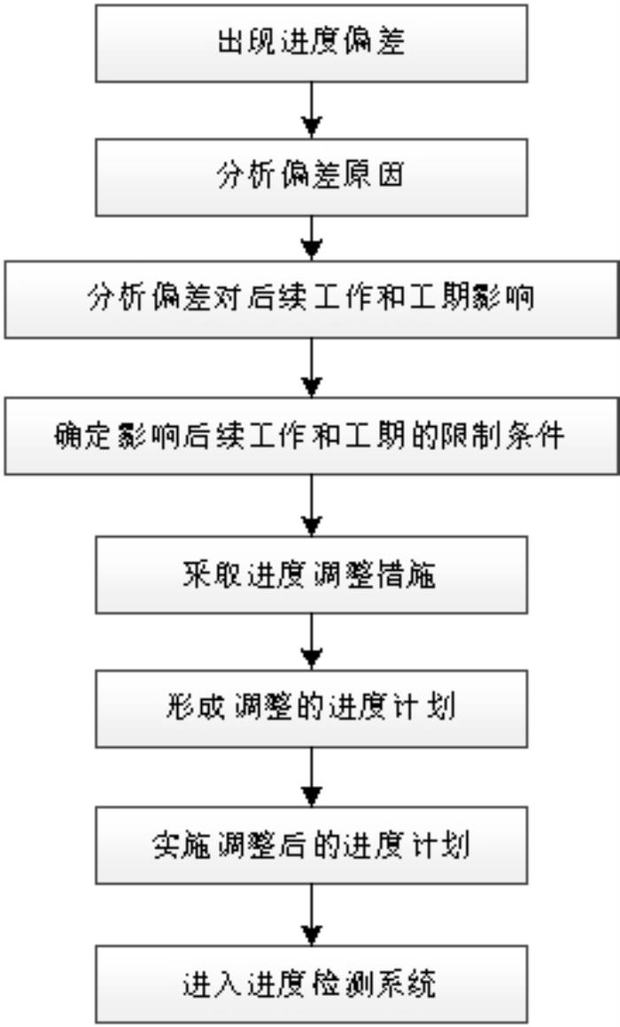 軟件項(xiàng)目進(jìn)度安排與售后服務(wù)方案