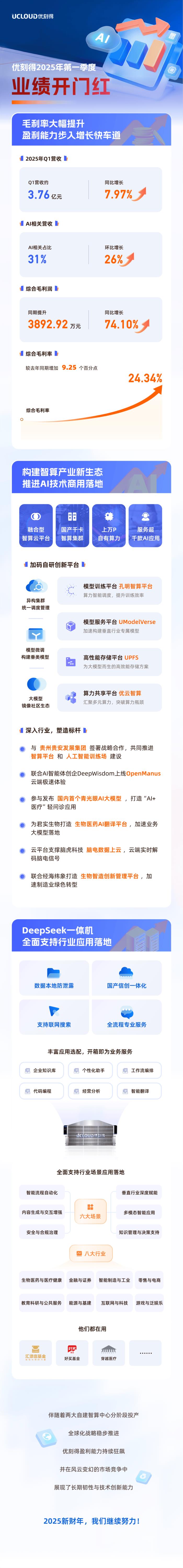 優(yōu)刻得一季度業(yè)績(jī)迎來(lái)開(kāi)門(mén)紅,AI相關(guān)收入占比超三成
