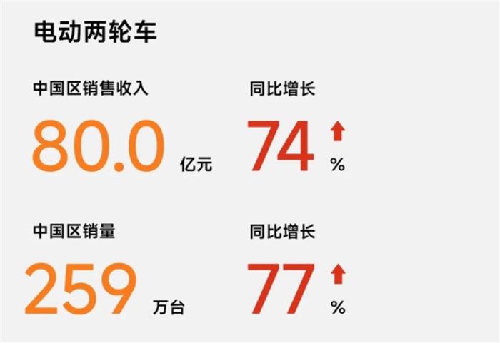 連續(xù)三年全球銷量第一！九號電動2024年全年成績單依舊業(yè)績亮眼