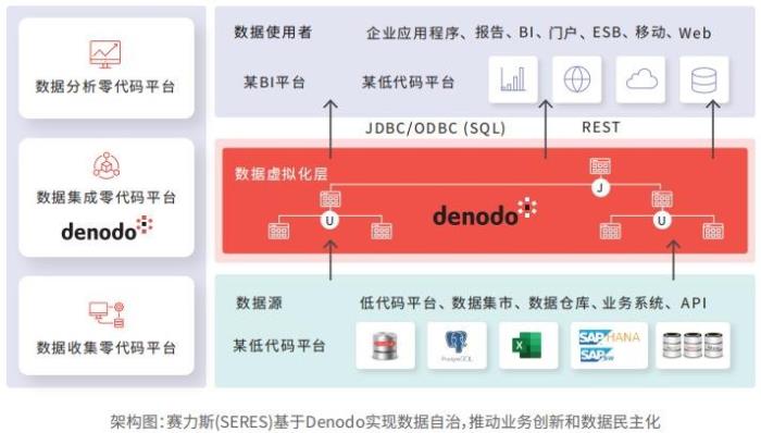 打造“車(chē)輪上的數(shù)據(jù)”加速器——Denodo賦能賽力斯實(shí)現(xiàn)數(shù)據(jù)高效自治