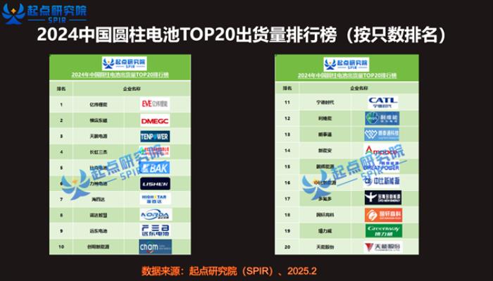 比克電池多款圓柱電池躋身全國(guó)出貨量TOP10