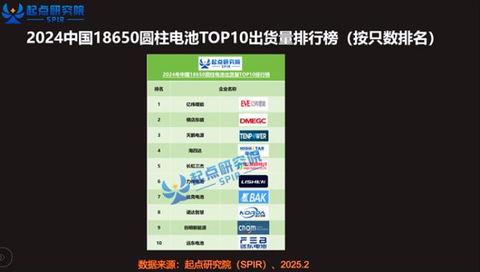 比克電池多款圓柱電池躋身全國(guó)出貨量TOP10