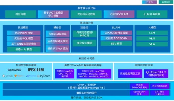 英特爾“大小腦融合”全新方案亮相：構建具身智能系統(tǒng)的理想選擇