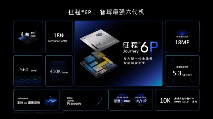 Arm 技術(shù)加持，地平線以 HSD 及征程 6P 推動(dòng)汽車智能化變革