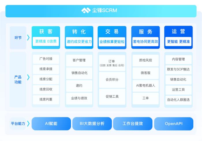 CRM和SCRM有哪些區(qū)別？企業(yè)如何選擇？功能對比+選型建議一文說清！AI趨勢下企業(yè)如何提升營銷服效率？
