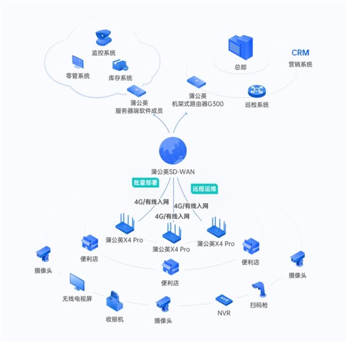 全國30家連鎖便利門店網(wǎng)絡(luò)部署：不用出差，一個人也能搞定！