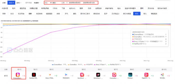 昆侖萬維年報亮點： AI業(yè)務(wù)年化收入1.4億美元，多個AI模型取得業(yè)界SOTA