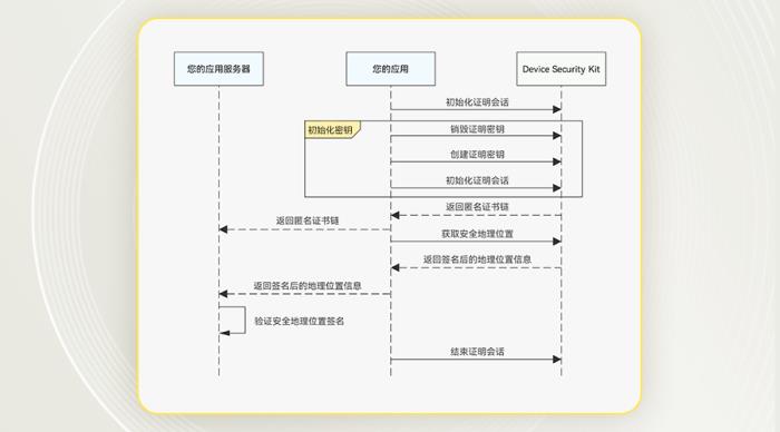 HarmonyOS SDK助力鴻蒙版今日水印相機(jī)，真實(shí)地址防護(hù)再升級(jí)