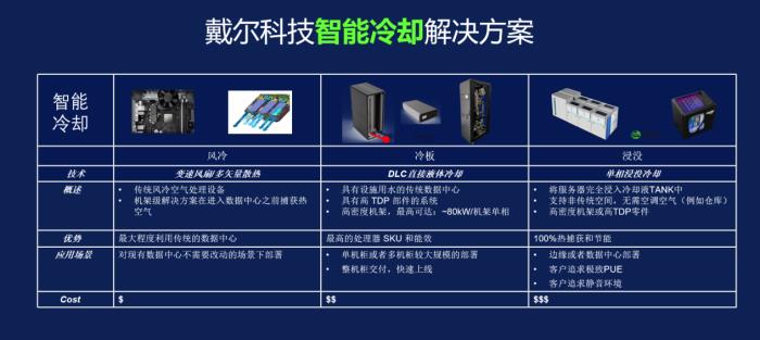 戴爾智能冷卻：以創(chuàng)新技術引領數(shù)據(jù)中心綠色革命