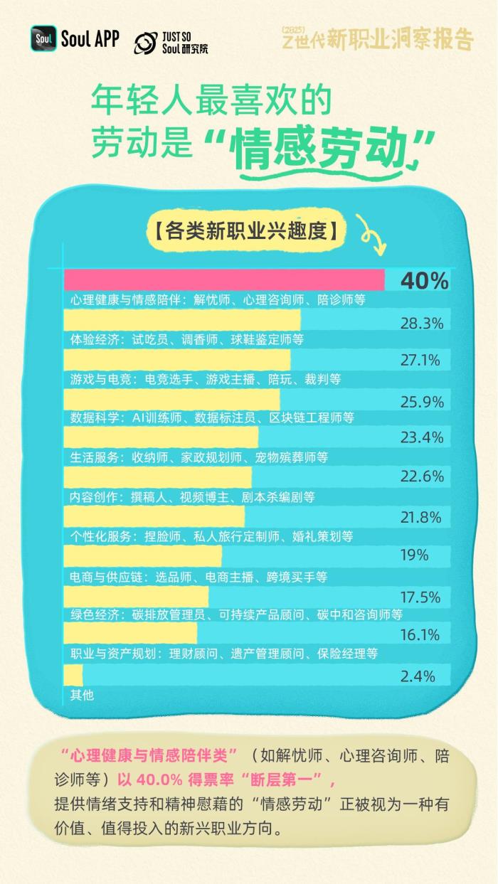 Soul發(fā)布《2025年Z世代新職業(yè)洞察報告》：揭秘未來勞動者的新選擇