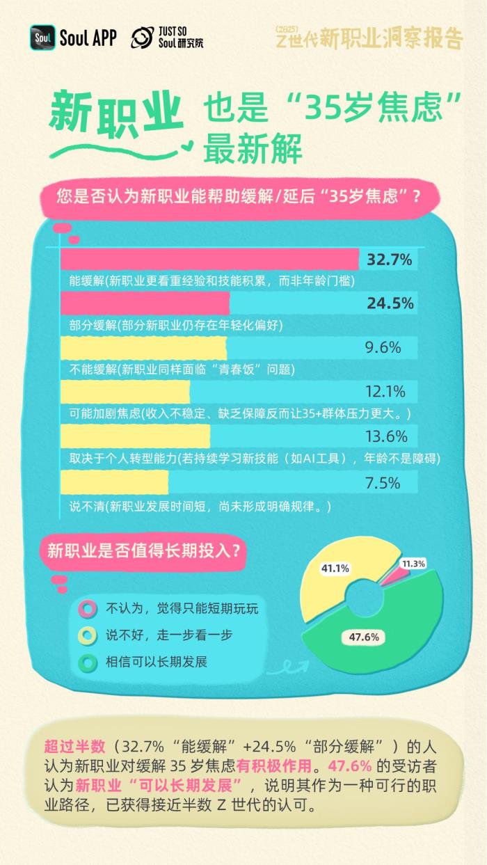 Soul發(fā)布《2025年Z世代新職業(yè)洞察報告》：揭秘未來勞動者的新選擇