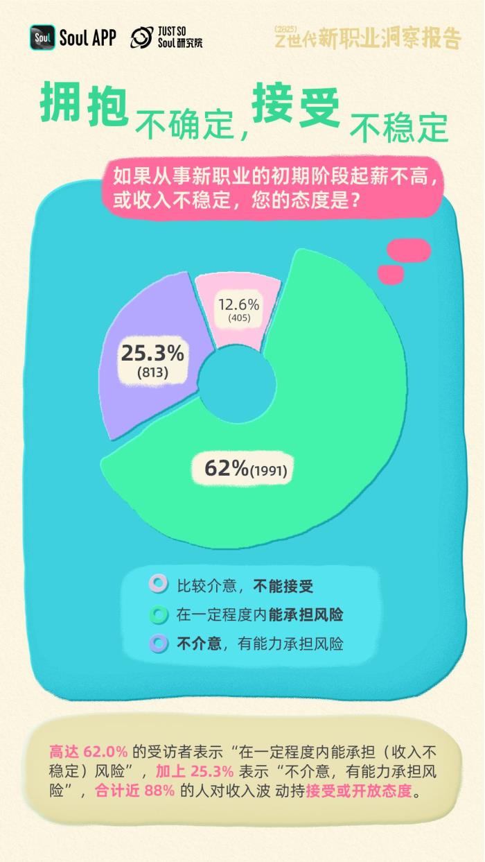 Soul發(fā)布《2025年Z世代新職業(yè)洞察報告》：揭秘未來勞動者的新選擇