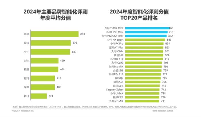 2025中國電動車行業(yè)報告權(quán)威背書：九號高端智能電動車行業(yè)第一