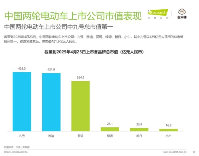 2025中國電動車行業(yè)報告權(quán)威背書：九號高端智能電動車行業(yè)第一