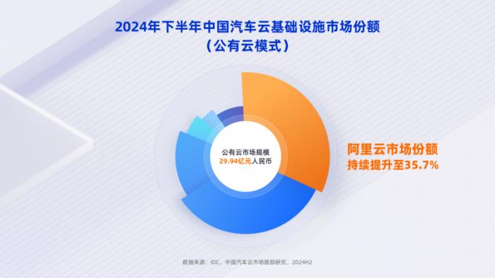 中國車企加速擁抱公有云，阿里云連續(xù)四年穩(wěn)居第一