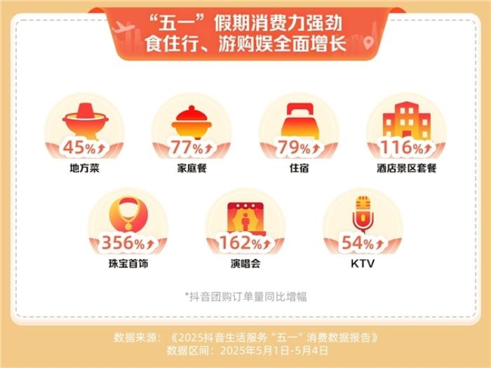 抖音生活服務(wù)“五一”消費(fèi)數(shù)據(jù)：住宿、家庭餐團(tuán)購(gòu)訂單量同比增長(zhǎng)超七成