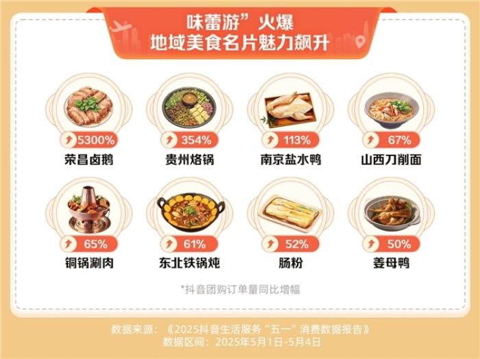 抖音生活服務(wù)“五一”消費(fèi)數(shù)據(jù)：住宿、家庭餐團(tuán)購(gòu)訂單量同比增長(zhǎng)超七成