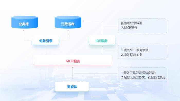 玄武云aPaaS低代碼平臺全面支持MCP協(xié)議