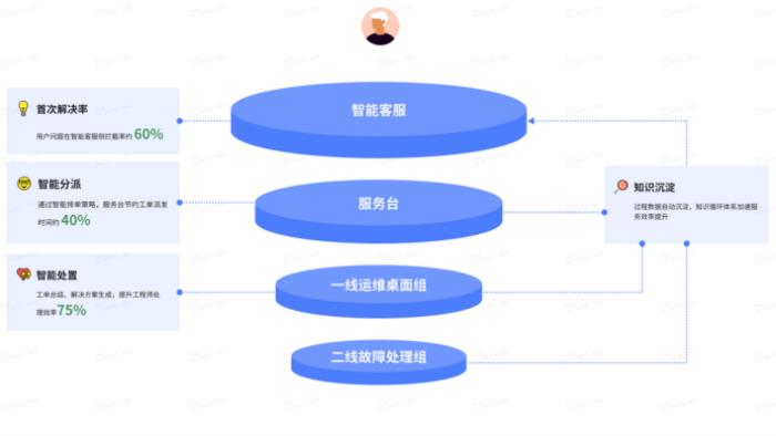 從工具到伙伴：輕帆云智能ITSM引領(lǐng)服務(wù)提供商（MSP）重構(gòu)IT服務(wù)管理新范式