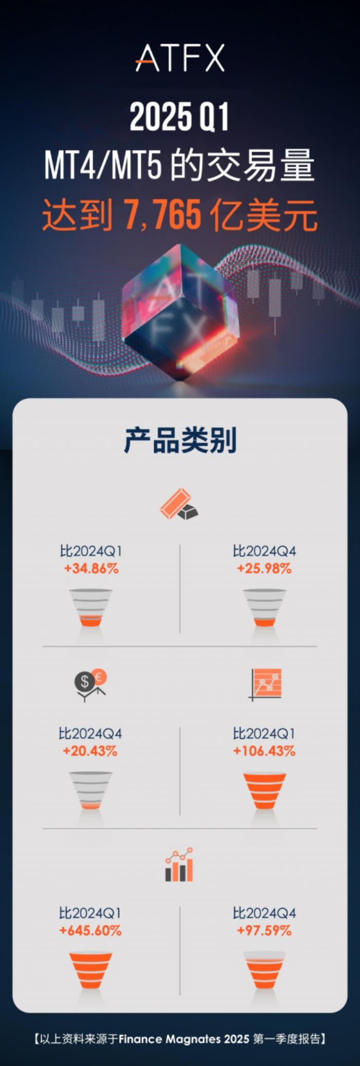 ATFX 2025年一季度斬獲7765億美元交易量，穩(wěn)坐全球第七寶座