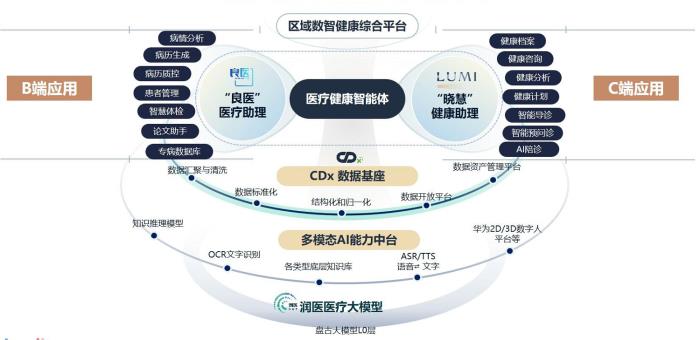 MedBench最新榜單出爐！潤達(dá)醫(yī)療聯(lián)合華為攬獲評測雙冠
