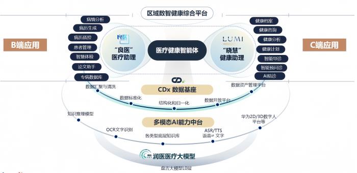 MedBench 最新評測：潤達醫(yī)療聯合華為以92.9分綜合得分位居榜首