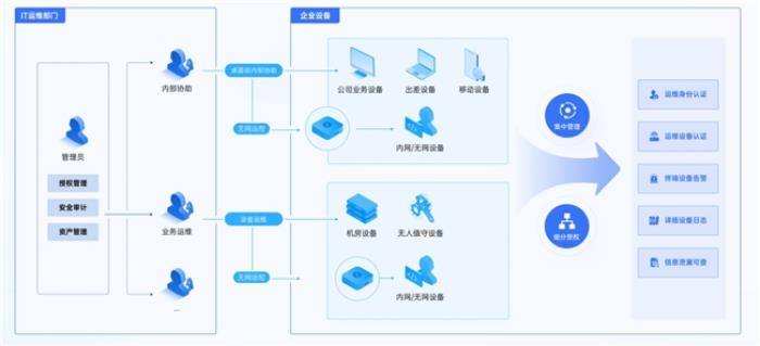企業(yè)搭建IT管理方案，運維大量設(shè)備需要注意哪些方面？
