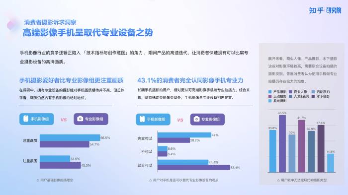 知乎研究院發(fā)布「中國高端手機(jī)影像趨勢與用戶洞察」報(bào)告，「以人為本」探手機(jī)影像技術(shù)下半場新賽道