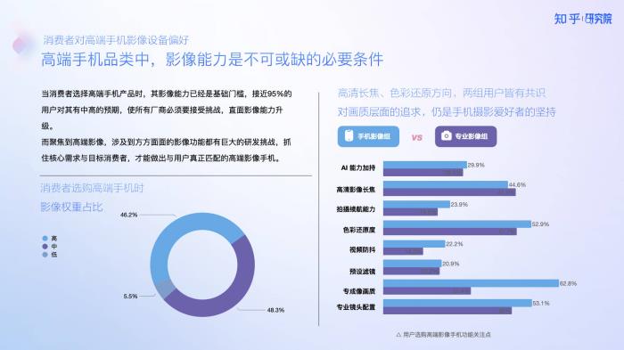 知乎研究院發(fā)布「中國高端手機(jī)影像趨勢與用戶洞察」報(bào)告，「以人為本」探手機(jī)影像技術(shù)下半場新賽道
