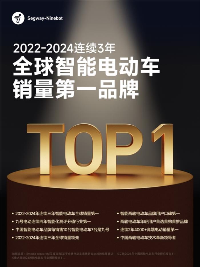 高端銷量雙冠、智能生態(tài)領(lǐng)先，九號全面占據(jù)高端與智能化賽道領(lǐng)跑地