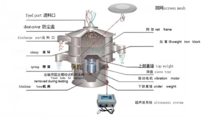 靠譜的超聲波振動(dòng)篩生產(chǎn)廠家，我推薦三圓堂機(jī)械