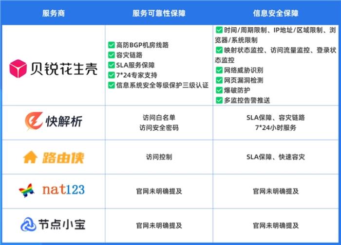 DDNS/內(nèi)網(wǎng)穿透服務(wù)集體面臨合規(guī)考驗，貝銳花生殼成唯一可靠方案
