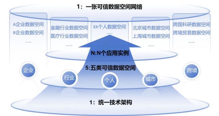 可信數(shù)據(jù)空間建設指引發(fā)布，微眾銀行助力數(shù)據(jù)要素可信流通