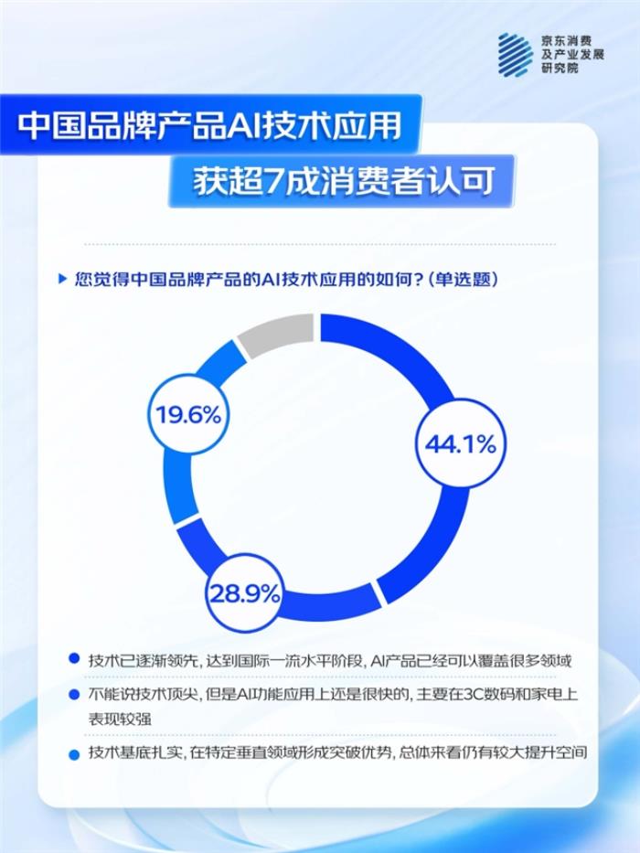 京東聯(lián)合多品牌看“AI浪潮下的中國品牌”：國產(chǎn)AI產(chǎn)品獲超7成消費(fèi)者認(rèn)可