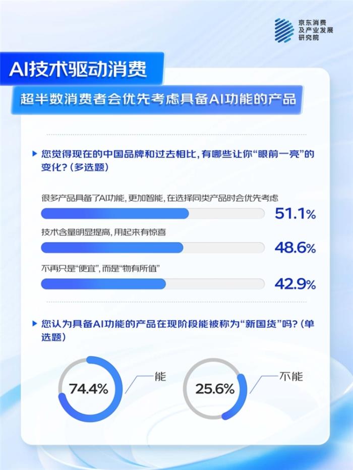 京東聯(lián)合多品牌看“AI浪潮下的中國品牌”：國產(chǎn)AI產(chǎn)品獲超7成消費(fèi)者認(rèn)可