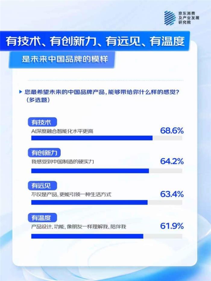 京東聯(lián)合多品牌看“AI浪潮下的中國品牌”：國產(chǎn)AI產(chǎn)品獲超7成消費(fèi)者認(rèn)可