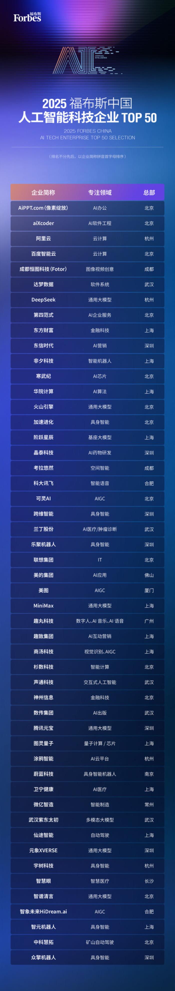 智驅萬象，新質躍遷：2025 福布斯中國人工智能科技企業(yè)TOP 50 評選結果發(fā)布