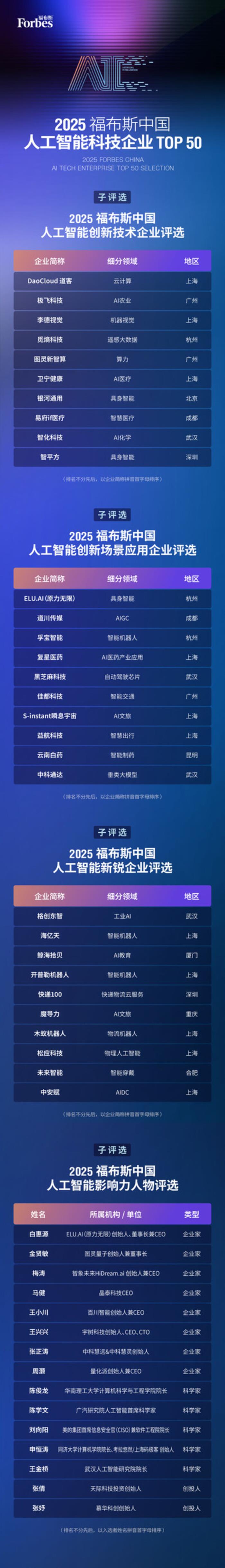 智驅萬象，新質躍遷：2025 福布斯中國人工智能科技企業(yè)TOP 50 評選結果發(fā)布