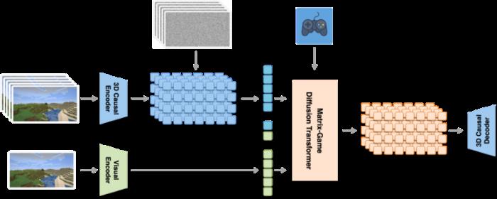 昆侖萬(wàn)維正式開源Matrix-Game：從圖像出發(fā)構(gòu)建可控交互世界，重塑交互式世界生成標(biāo)桿