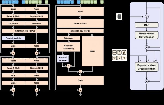 昆侖萬(wàn)維正式開源Matrix-Game：從圖像出發(fā)構(gòu)建可控交互世界，重塑交互式世界生成標(biāo)桿