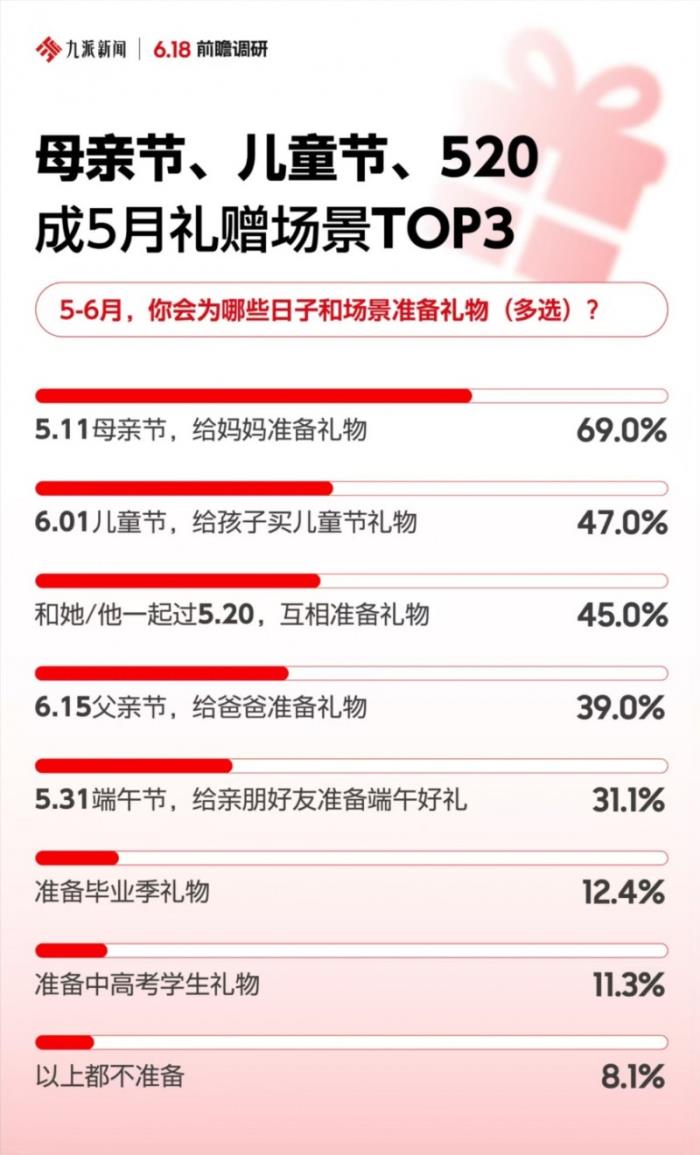 節(jié)日禮贈(zèng)成5月消費(fèi)主題 正品、準(zhǔn)時(shí)達(dá)、現(xiàn)貨等核心決策因素讓京東成為首選