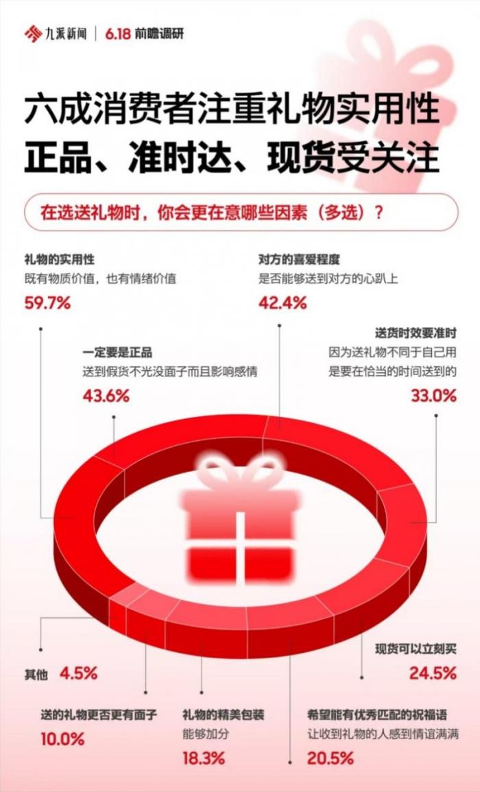 節(jié)日禮贈(zèng)成5月消費(fèi)主題 正品、準(zhǔn)時(shí)達(dá)、現(xiàn)貨等核心決策因素讓京東成為首選