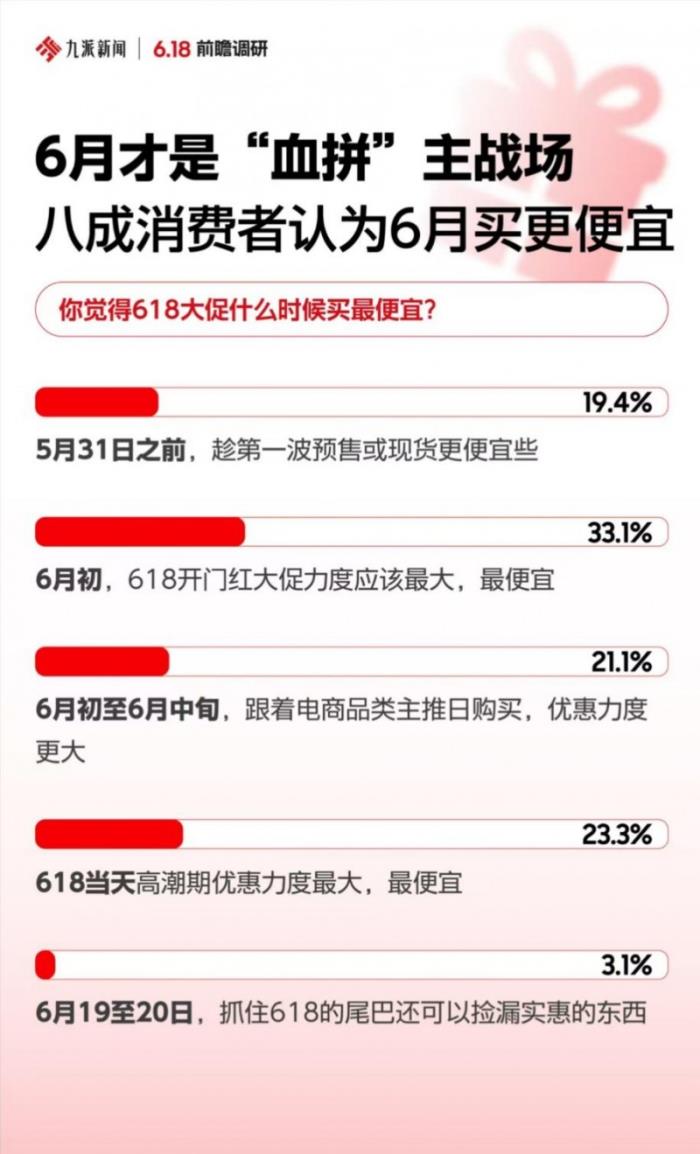節(jié)日禮贈(zèng)成5月消費(fèi)主題 正品、準(zhǔn)時(shí)達(dá)、現(xiàn)貨等核心決策因素讓京東成為首選