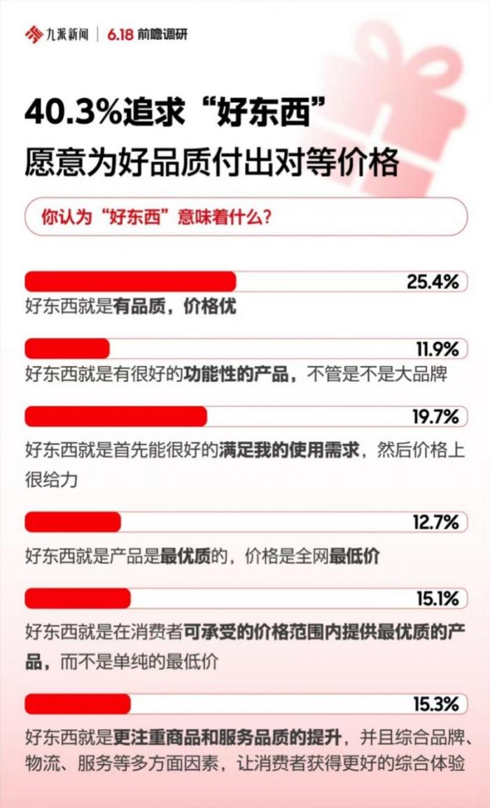 節(jié)日禮贈(zèng)成5月消費(fèi)主題 正品、準(zhǔn)時(shí)達(dá)、現(xiàn)貨等核心決策因素讓京東成為首選