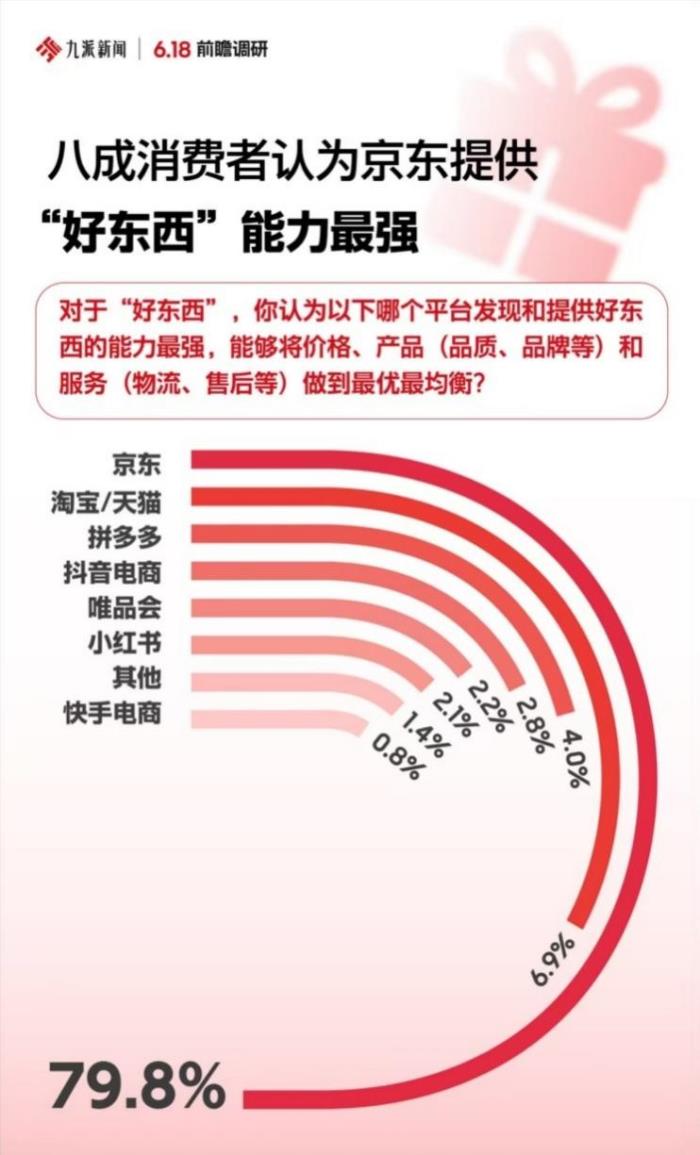 節(jié)日禮贈(zèng)成5月消費(fèi)主題 正品、準(zhǔn)時(shí)達(dá)、現(xiàn)貨等核心決策因素讓京東成為首選